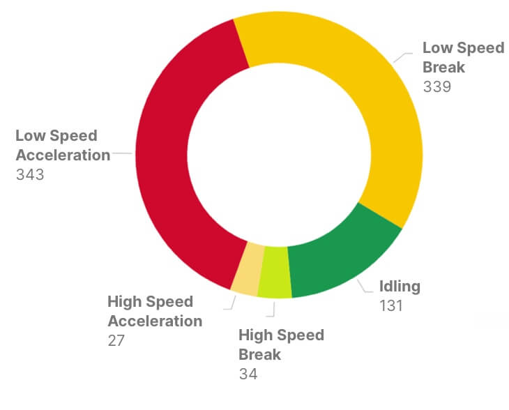 Driver Behavior Chart